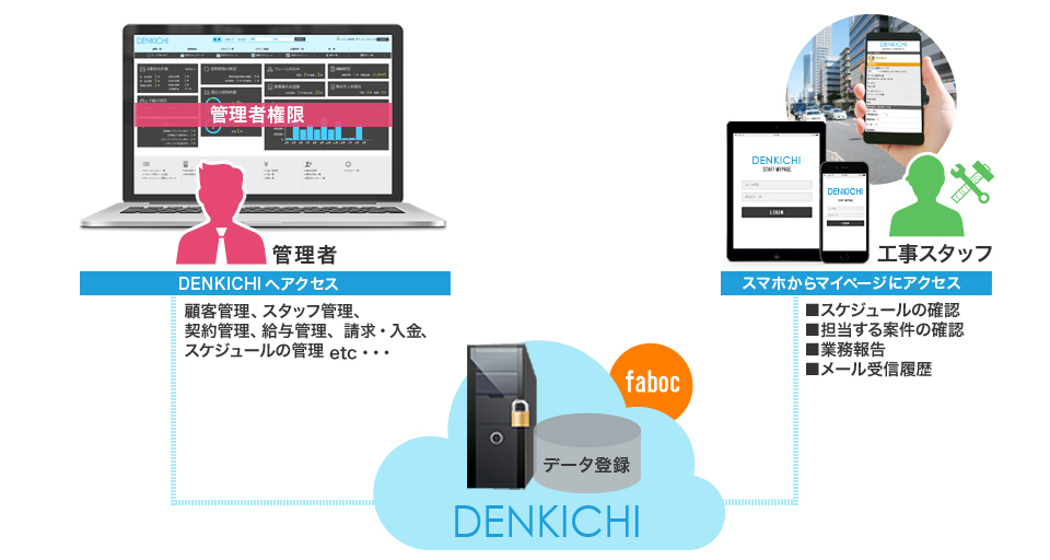 DENKICHIの仕組み