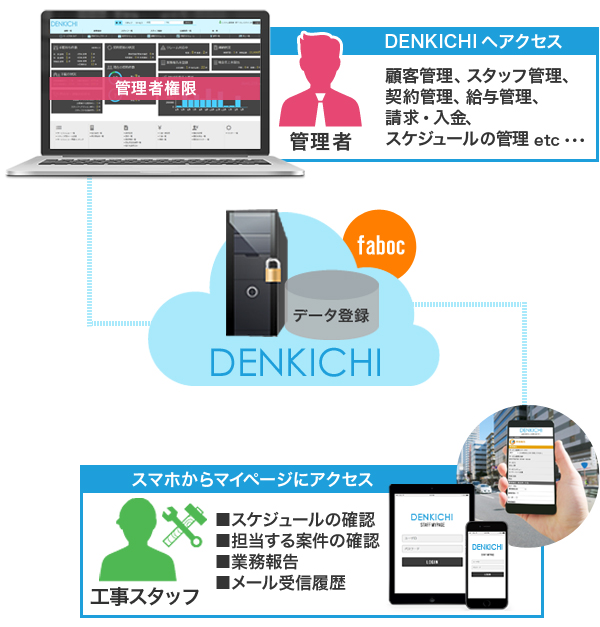 DENKICHIの仕組み